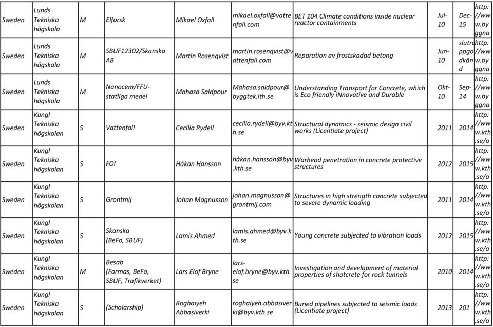 se Grontmij Johan agnusson johan.magnusson@ grontmij.com kanska (BeFo, BUF) Besab (Formas, BeFo, BUF, Trafikverket) (cholarship) Lamis Ahmed Lars El Bryne Roghaiyeh Abbasiverki håkan.