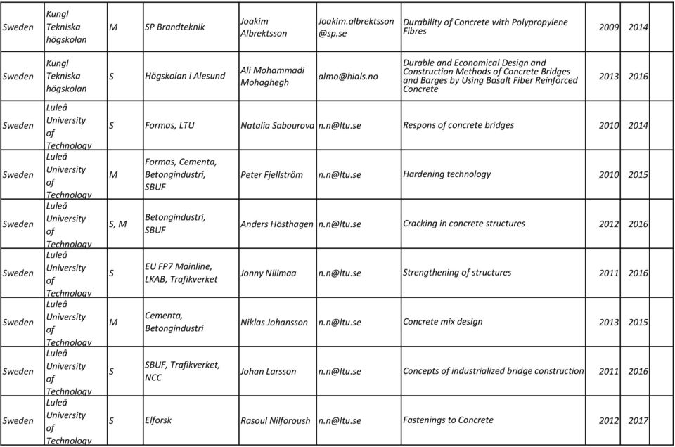 se Respons concrete bridges 2010 2014, Formas, Cementa, Betongindustri, BUF Betongindustri, BUF EU FP7 ainline, LKAB, Trafikverket Cementa, Betongindustri BUF, Trafikverket, NCC Peter Fjellström n.