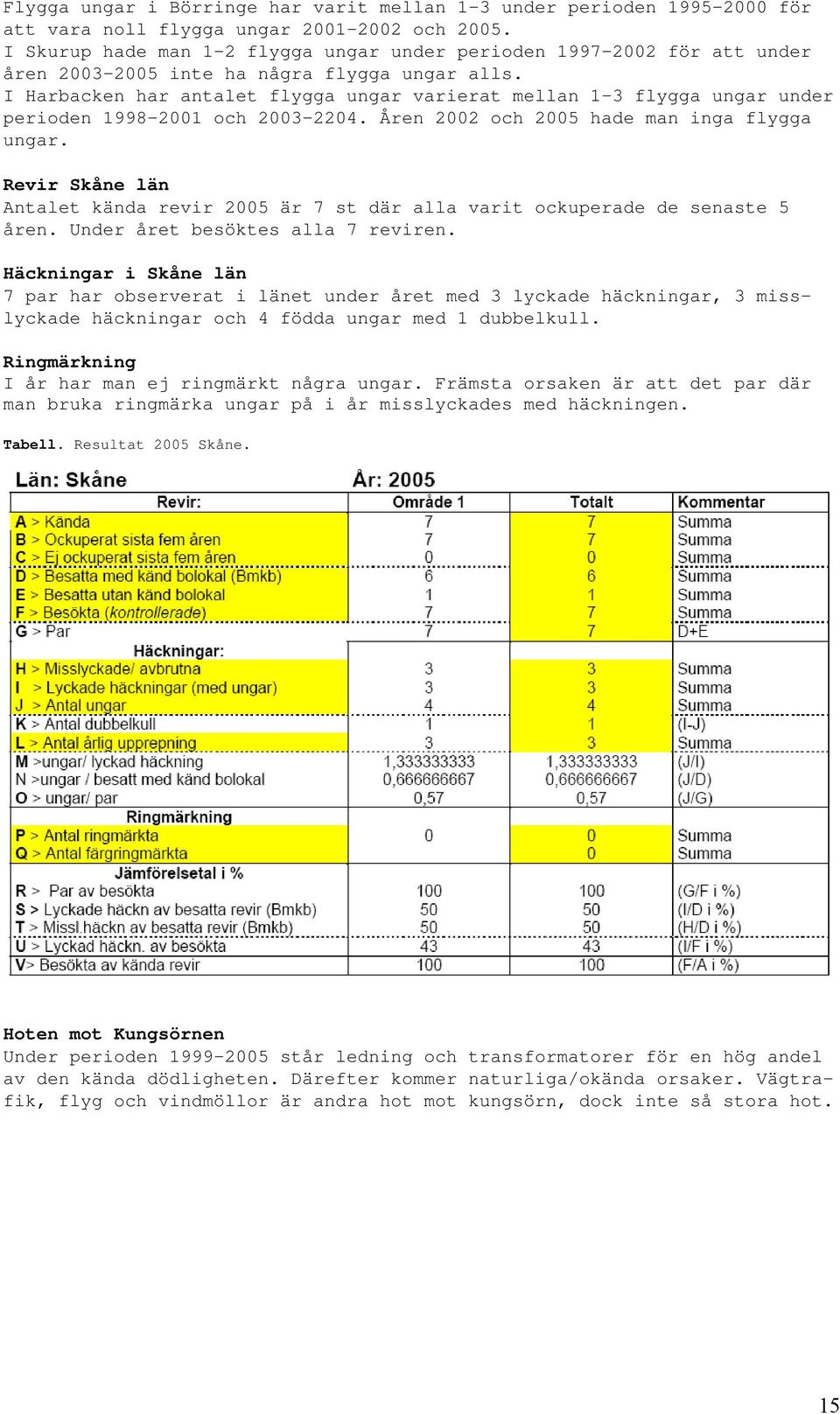 I Harbacken har antalet flygga ungar varierat mellan 1-3 flygga ungar under perioden 1998-2001 och 2003-2204. Åren 2002 och 2005 hade man inga flygga ungar.