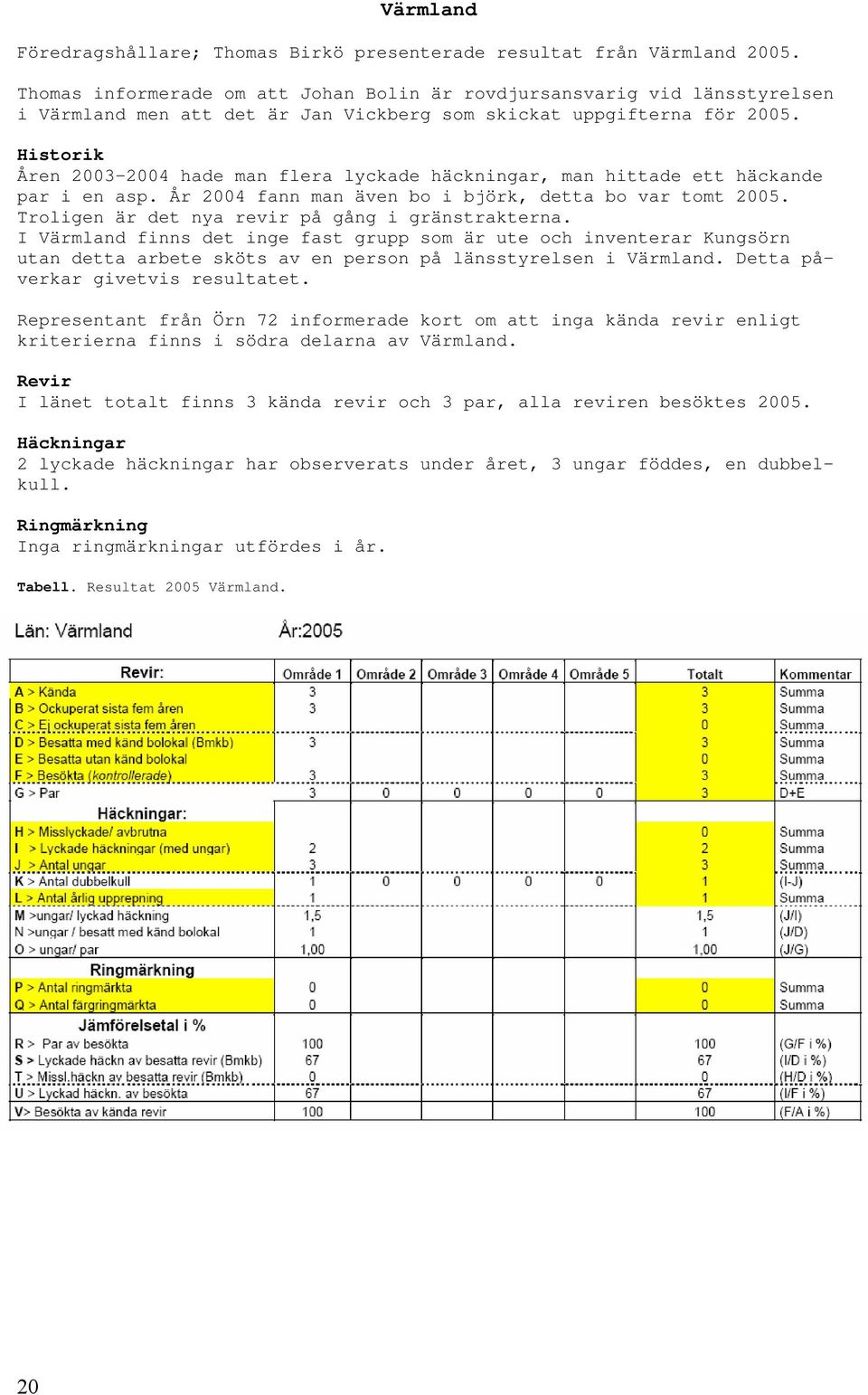 Historik Åren 2003-2004 hade man flera lyckade häckningar, man hittade ett häckande par i en asp. År 2004 fann man även bo i björk, detta bo var tomt 2005.