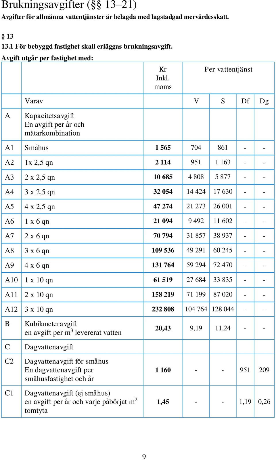 moms Per vattentjänst Varav V S Df Dg A Kapacitetsavgift En avgift per år och mätarkombination A1 Småhus 1 565 704 861 - - A2 1x 2,5 qn 2 114 951 1 163 - - A3 2 x 2,5 qn 10 685 4 808 5 877 - - A4 3 x