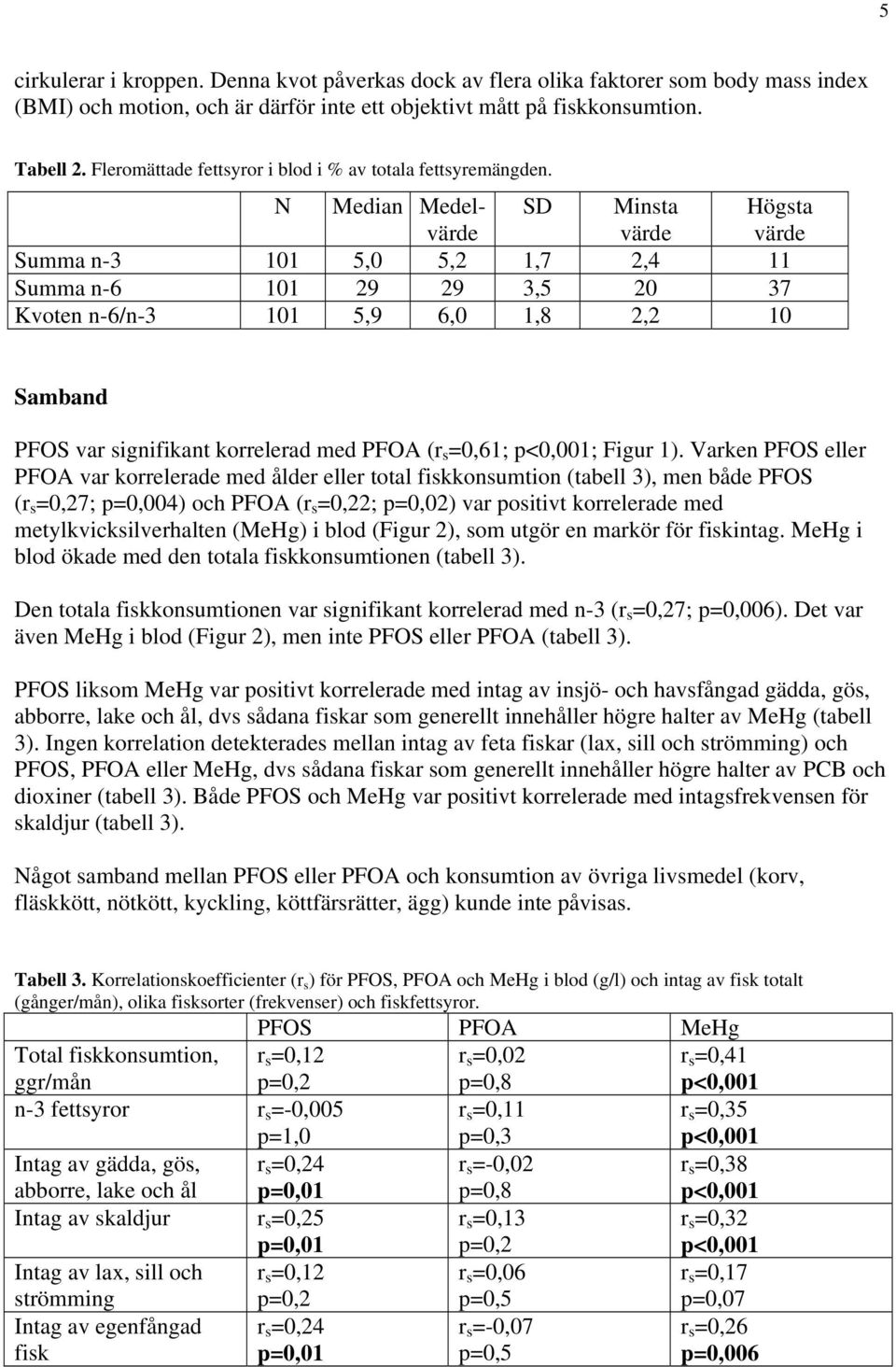 N Median Medelvärde SD Minsta värde Högsta värde Summa n-3 101 5,0 5,2 1,7 2,4 11 Summa n-6 101 29 29 3,5 20 37 Kvoten n-6/n-3 101 5,9 6,0 1,8 2,2 10 Samband PFOS var signifikant korrelerad med PFOA