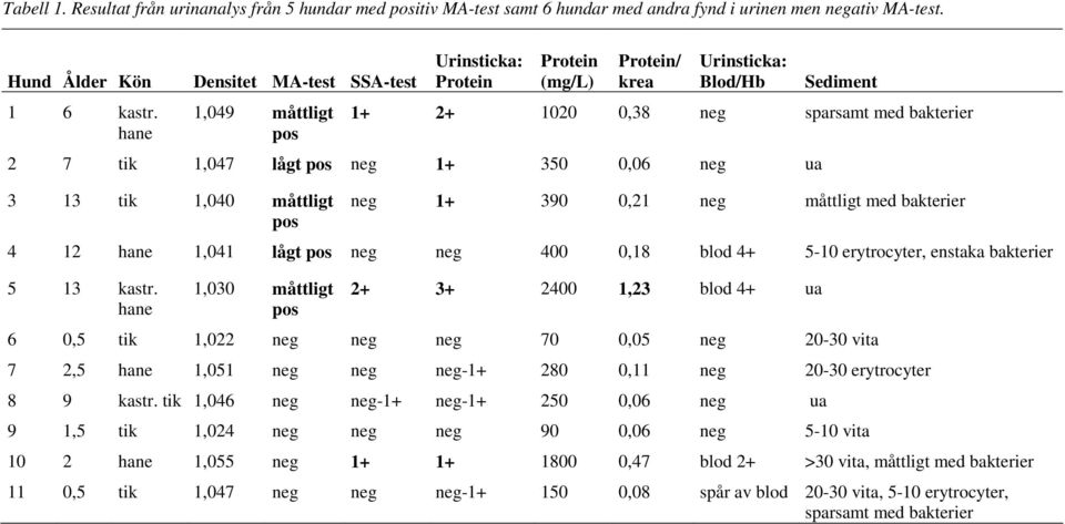 1+ 350 0,06 neg ua 3 13 tik 1,040 måttligt pos neg 1+ 390 0,21 neg måttligt med bakterier 4 12 hane 1,041 lågt pos neg neg 400 0,18 blod 4+ 5-10 erytrocyter, enstaka bakterier 5 13 kastr.
