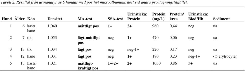 hane Urinsticka: Protein Protein (mg/l) Protein/ krea Urinsticka: Blod/Hb 1,040 måttligt pos 1+ 2+ 960 0,44 neg ua 2 7 tik 1,053