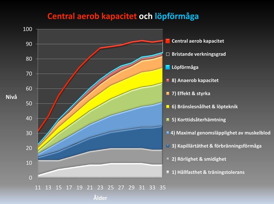 löpteknik 5) Korttidsåterhämtning 4) Maximal genomsläpplighet av muskelblod 3) Kapillärtäthet &