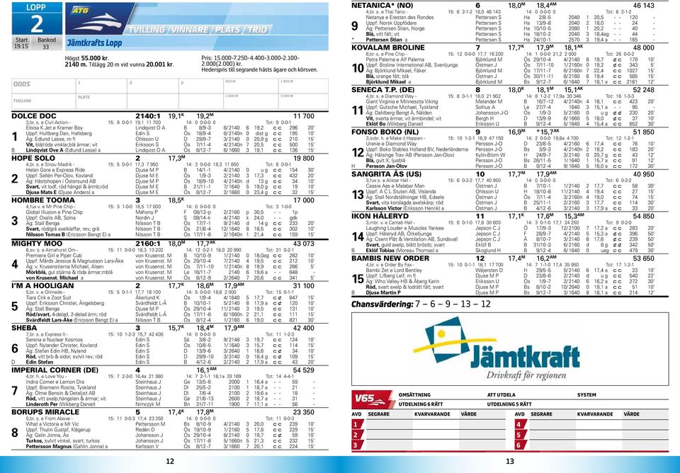 Jet e Kramer Boy Lindqvist O A B 8/9 - / 0 9, c c 9 0 Uppf: Hultberg Dan, Hallsberg Edin S Ös 8/9 - / 0n 0 dist g c c 9 0 Äg: Edlund Lasse, m fl Ohlsson U D 9/9 - / 0 0 0,9 g c c 0 Vit, blå/röda