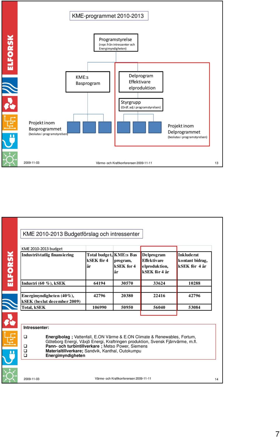 budget Industri/statlig finansiering Total budget, ksek för 4 år KME:s Bas program, ksek for 4 år Delprogram Effektivare elproduktion, ksek för 4 år Inkluderat kontant bidrag, ksek för 4 år Industri