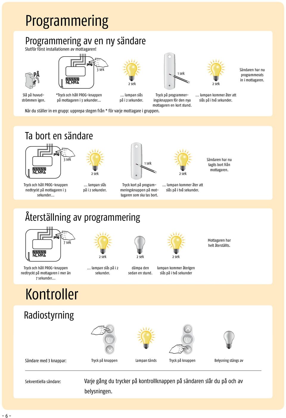 1 sek a Tryck på programmeringsknappen för den nya mottagaren en kort stund. PROG.... lampan kommer åter att slås på i två sekunder. Sändaren har nu programmerats in i mottagaren.