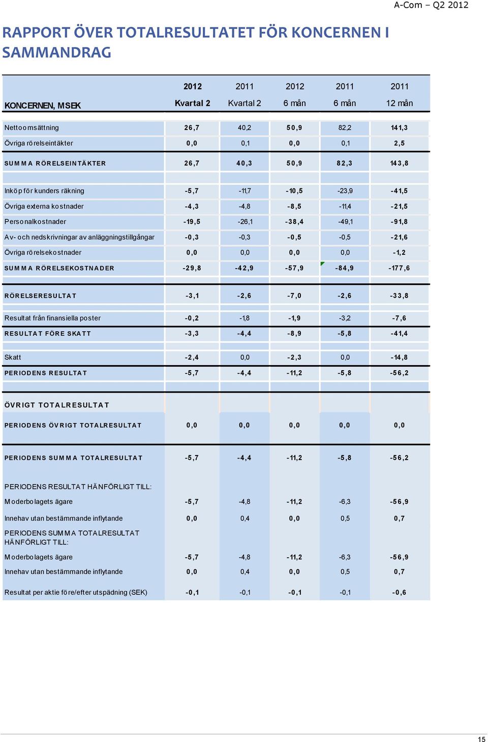 Personalkostnader -19,5-26,1-38,4-49,1-91,8 Av- och nedskrivningar av anläggningstillgångar -0,3-0,3-0,5-0,5-21,6 Övriga rörelsekostnader 0,0 0,0 0,0 0,0-1,2 SU M M A R ÖR ELSEKOSTN A D ER