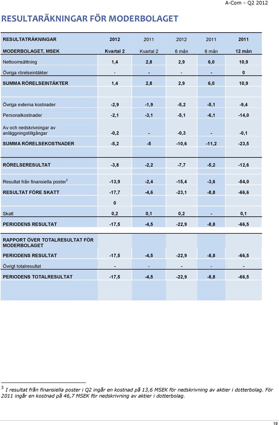 -0,1 SUMMA RÖRELSEKOSTNADER -5,2-5 -10,6-11,2-23,5 RÖRELSERESULTAT -3,8-2,2-7,7-5,2-12,6 Resultat från finansiella poster 3-13,9-2,4-15,4-3,6-54,0 RESULTAT FÖRE SKATT -17,7-4,6-23,1-8,8-66,6 0 Skatt