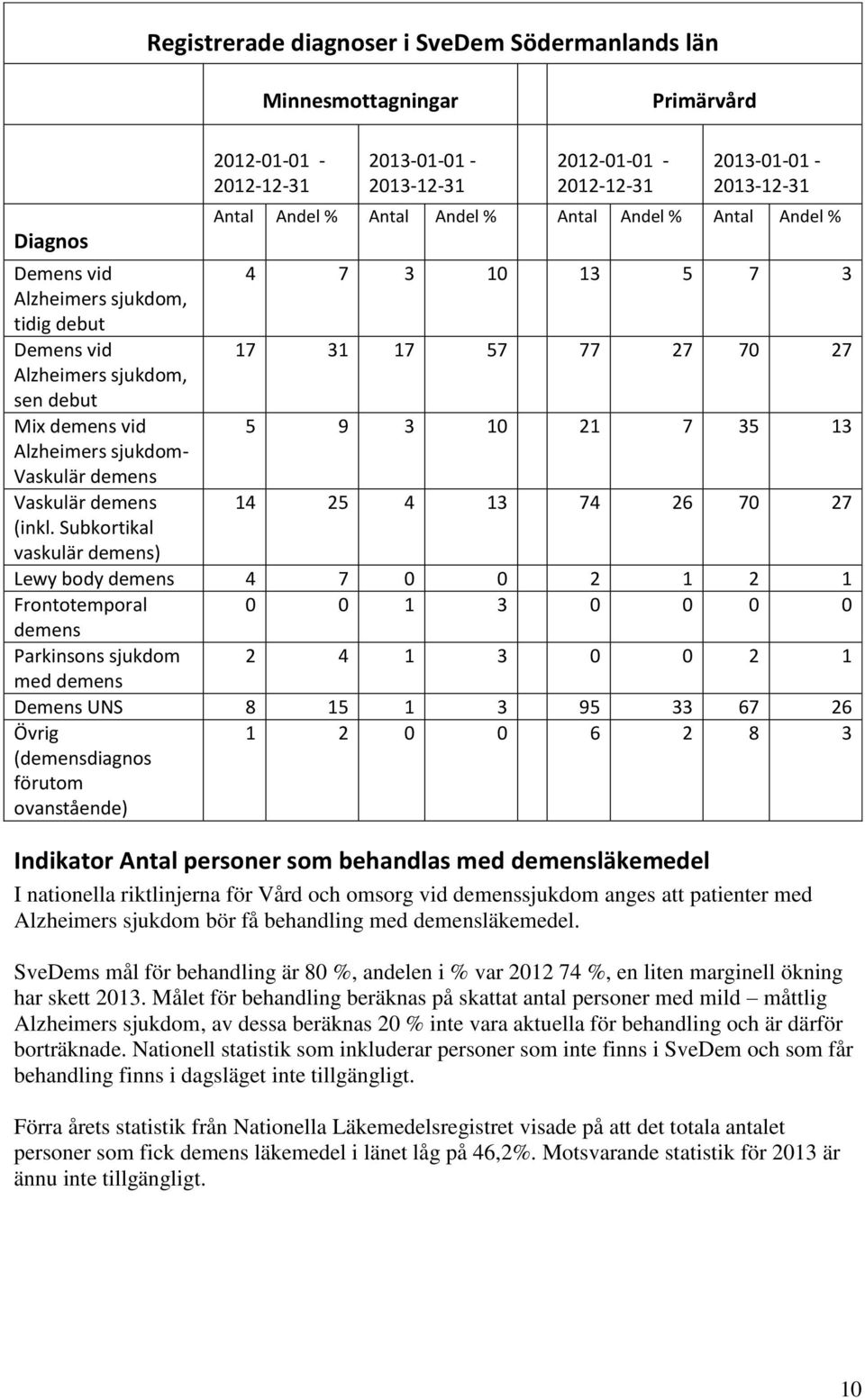 Alzheimers sjukdom- Vaskulär demens Vaskulär demens 14 25 4 13 74 26 70 27 (inkl.