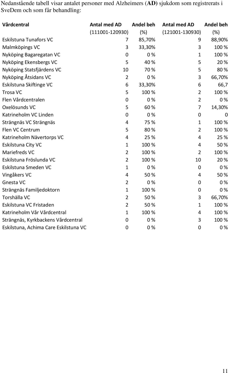 % 5 80 % Nyköping Åtsidans VC 2 0 % 3 66,70% Eskilstuna Skiftinge VC 6 33,30% 6 66,7 Trosa VC 5 100 % 2 100 % Flen Vårdcentralen 0 0 % 2 0 % Oxelösunds VC 5 60 % 7 14,30% Katrineholm VC Linden 0 0 %