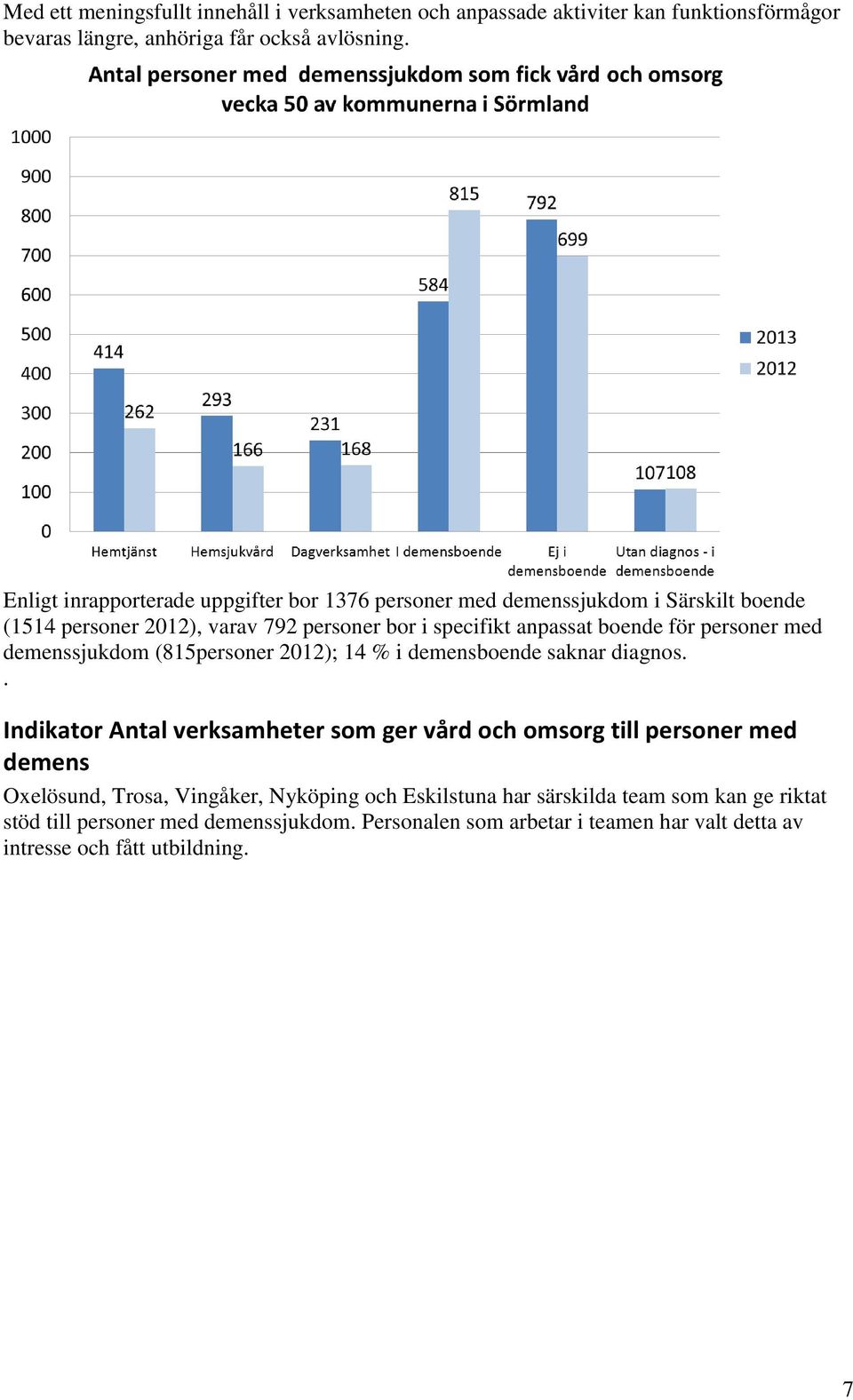 personer med demenssjukdom (815personer 2012); 14 % i demensboende saknar diagnos.