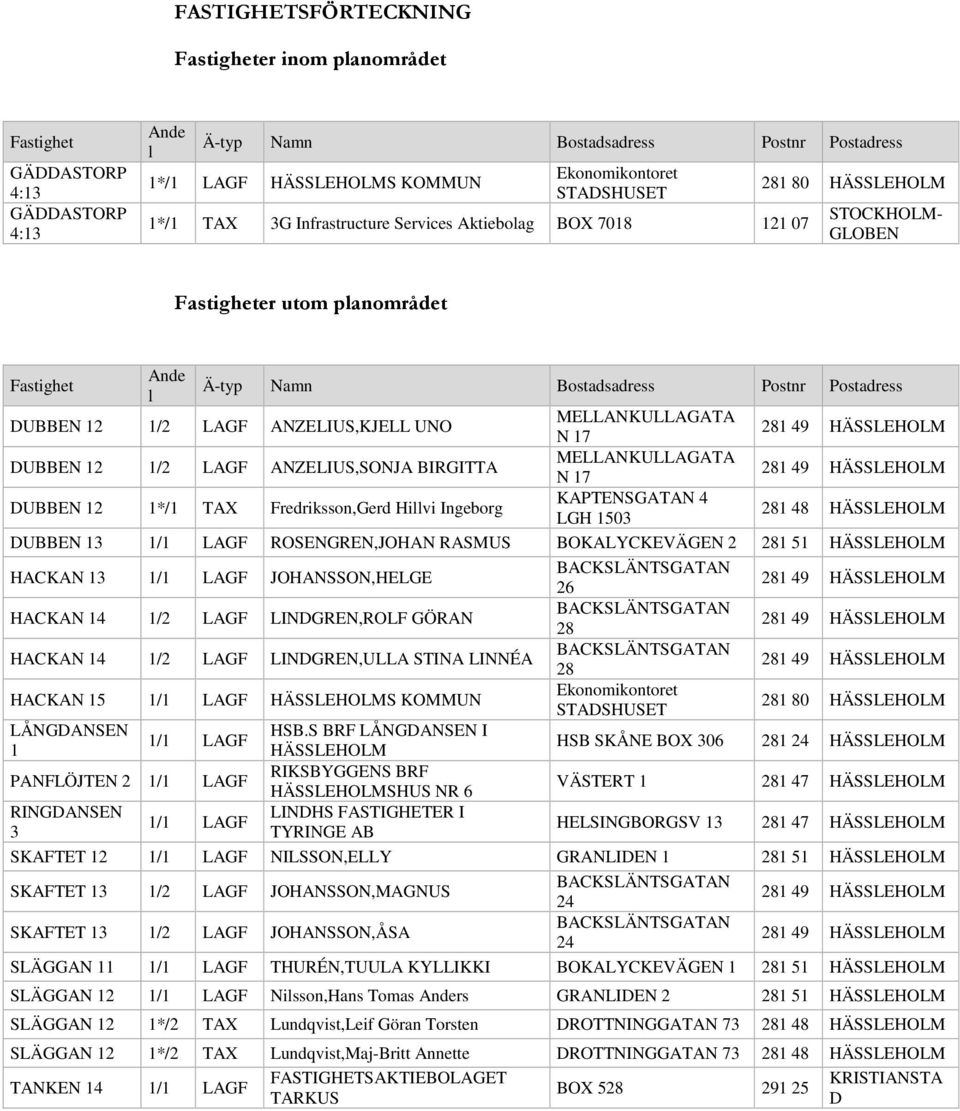 MELLANKULLAGATA N 17 DUBBEN 12 1/2 LAGF ANZELIUS,SONJA BIRGITTA MELLANKULLAGATA N 17 DUBBEN 12 1*/1 TAX Fredriksson,Gerd Hillvi Ingeborg KAPTENSGATAN 4 LGH 1503 281 48 HÄSSLEHOLM DUBBEN 13 1/1 LAGF