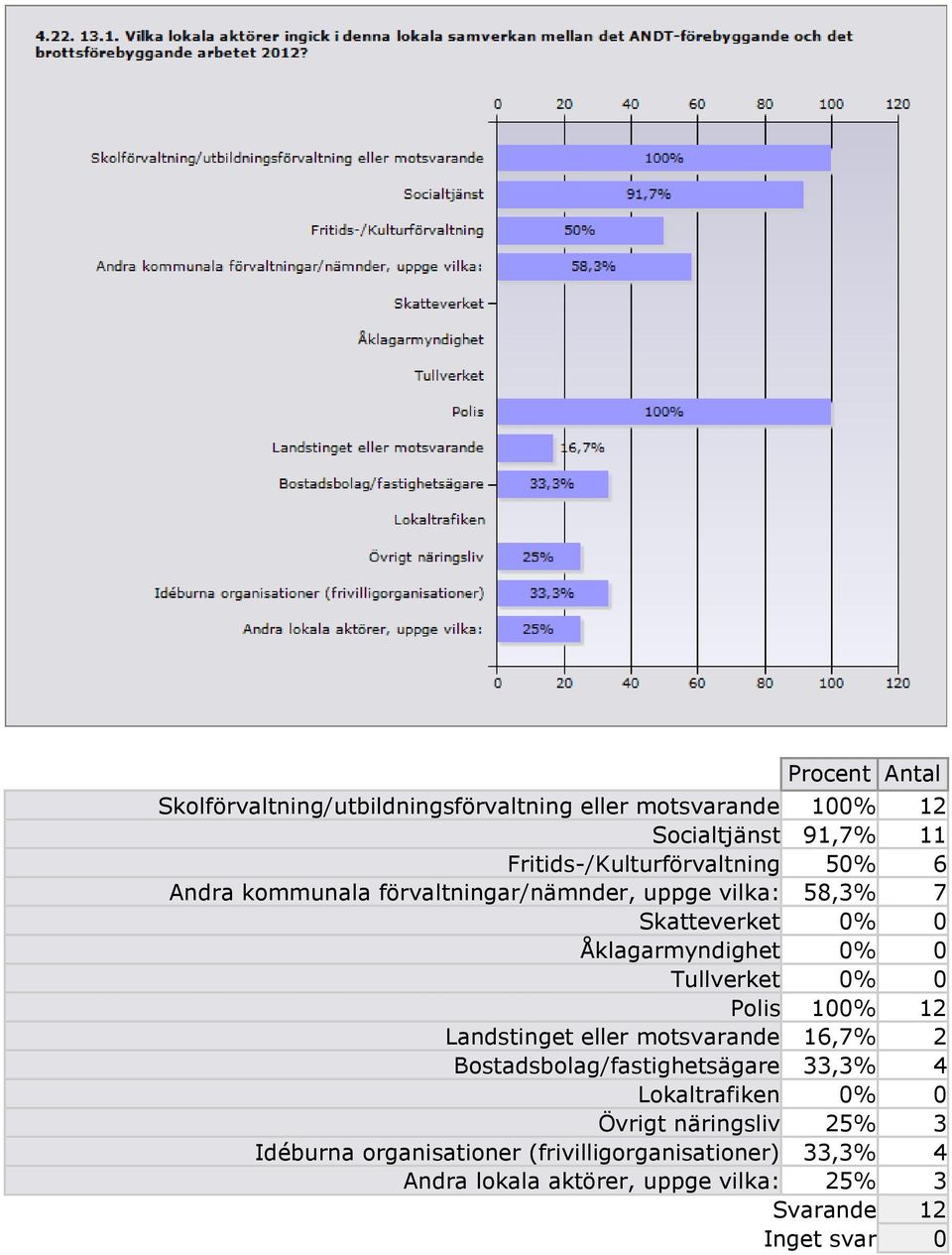 0% 0 Polis 100% 12 Landstinget eller motsvarande 16,7% 2 Bostadsbolag/fastighetsägare 33,3% 4 Lokaltrafiken 0% 0