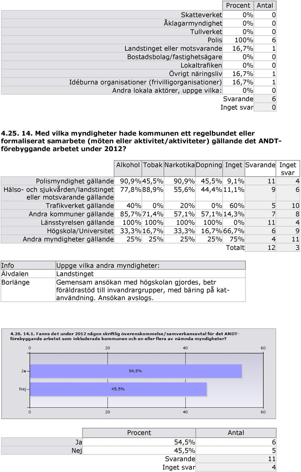 Med vilka myndigheter hade kommunen ett regelbundet eller formaliserat samarbete (möten eller aktivitet/aktiviteter) gällande det ANDTförebyggande arbetet under 2012?