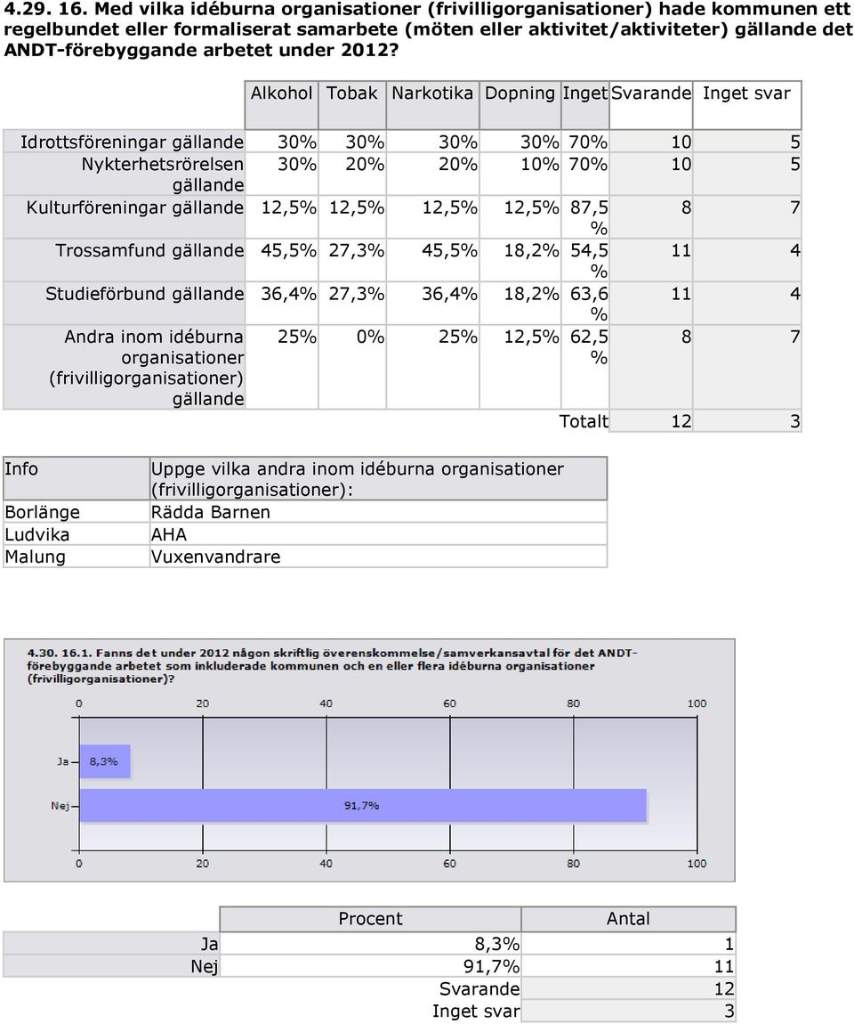 2012? Alkohol Tobak Narkotika Dopning Inget Svarande Inget svar Idrottsföreningar gällande 30% 30% 30% 30% 70% 10 5 Nykterhetsrörelsen 30% 20% 20% 10% 70% 10 5 gällande Kulturföreningar gällande