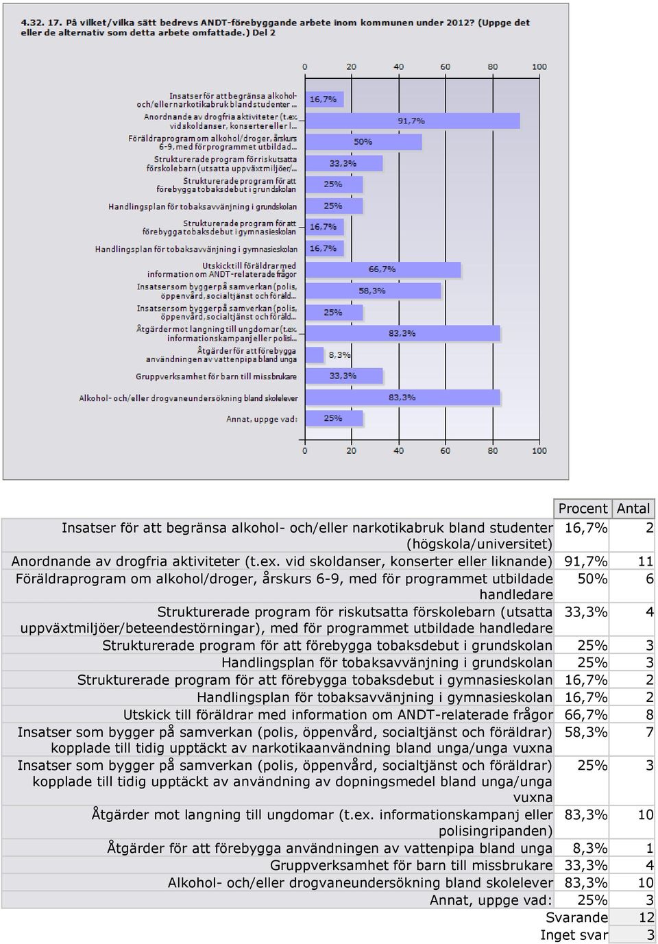 (utsatta 33,3% 4 uppväxtmiljöer/beteendestörningar), med för programmet utbildade handledare Strukturerade program för att förebygga tobaksdebut i grundskolan 25% 3 Handlingsplan för tobaksavvänjning