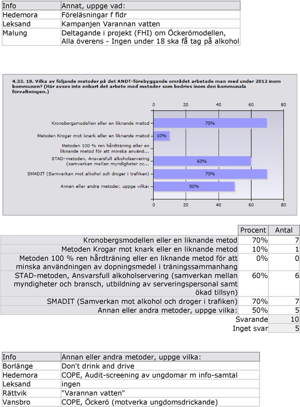 dopningsmedel i träningssammanhang STAD-metoden, Ansvarsfull alkoholservering (samverkan mellan 60% 6 myndigheter och bransch, utbildning av serveringspersonal samt ökad tillsyn) SMADIT (Samverkan