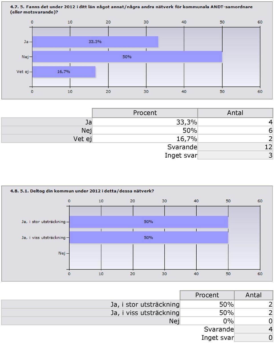 utsträckning 50% 2 Ja, i viss