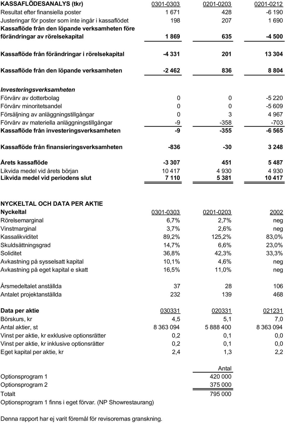 Investeringsverksamheten Förvärv av dotterbolag 0 0-5 220 Förvärv minoritetsandel 0 0-5 609 Försäljning av anläggningstillgångar 0 3 4 967 Förvärv av materiella anläggningstillgångar -9-358 -703