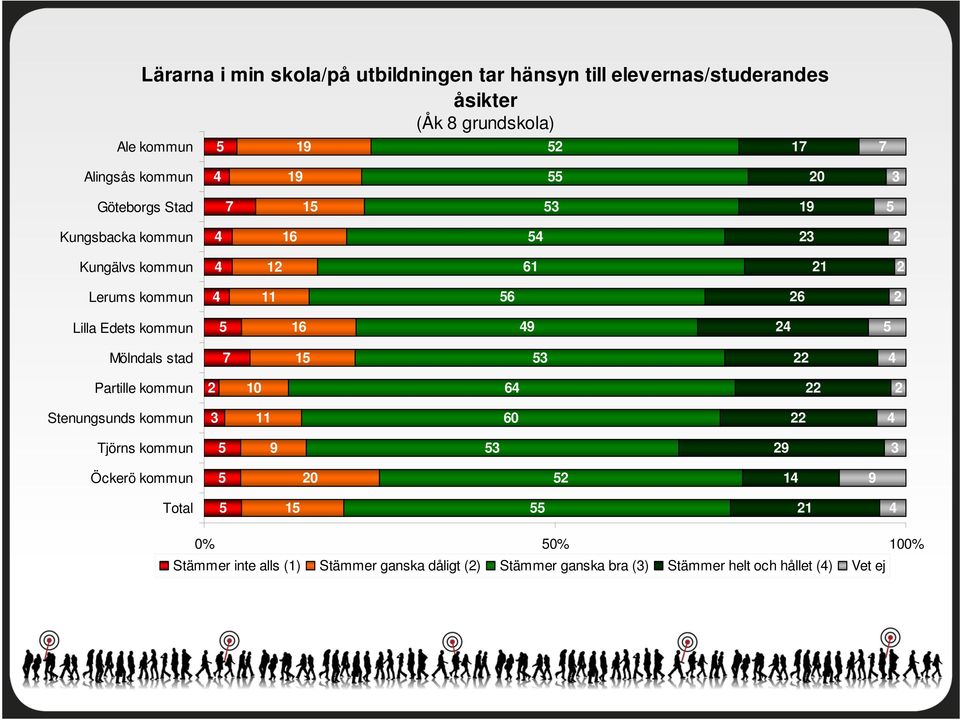 Stämmer inte alls () Stämmer ganska dåligt ()