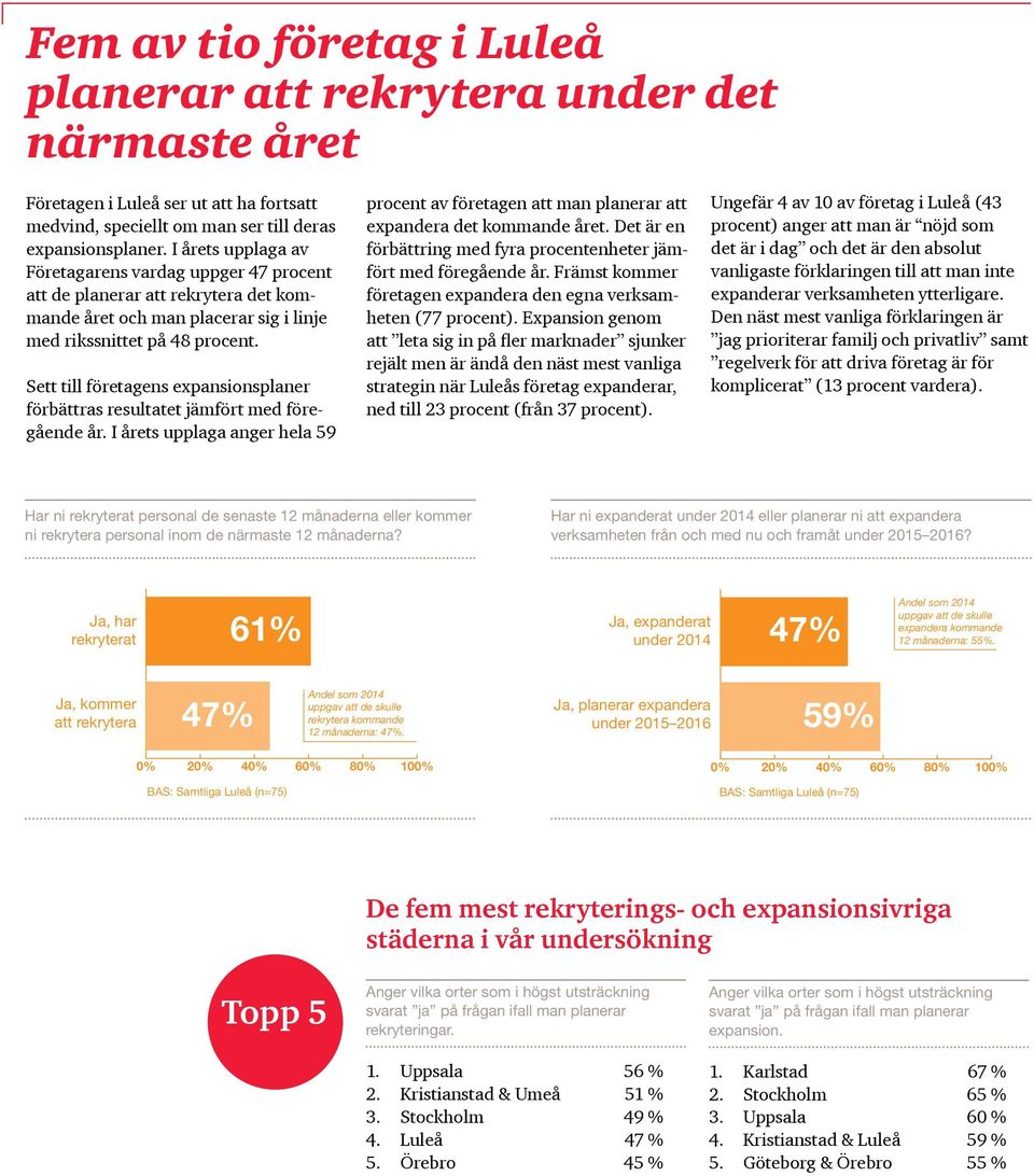 Sett till företagens expansionsplaner förbättras resultatet jämfört med föregående år. I årets upplaga anger hela 59 procent av företagen att man planerar att expandera det kommande året.