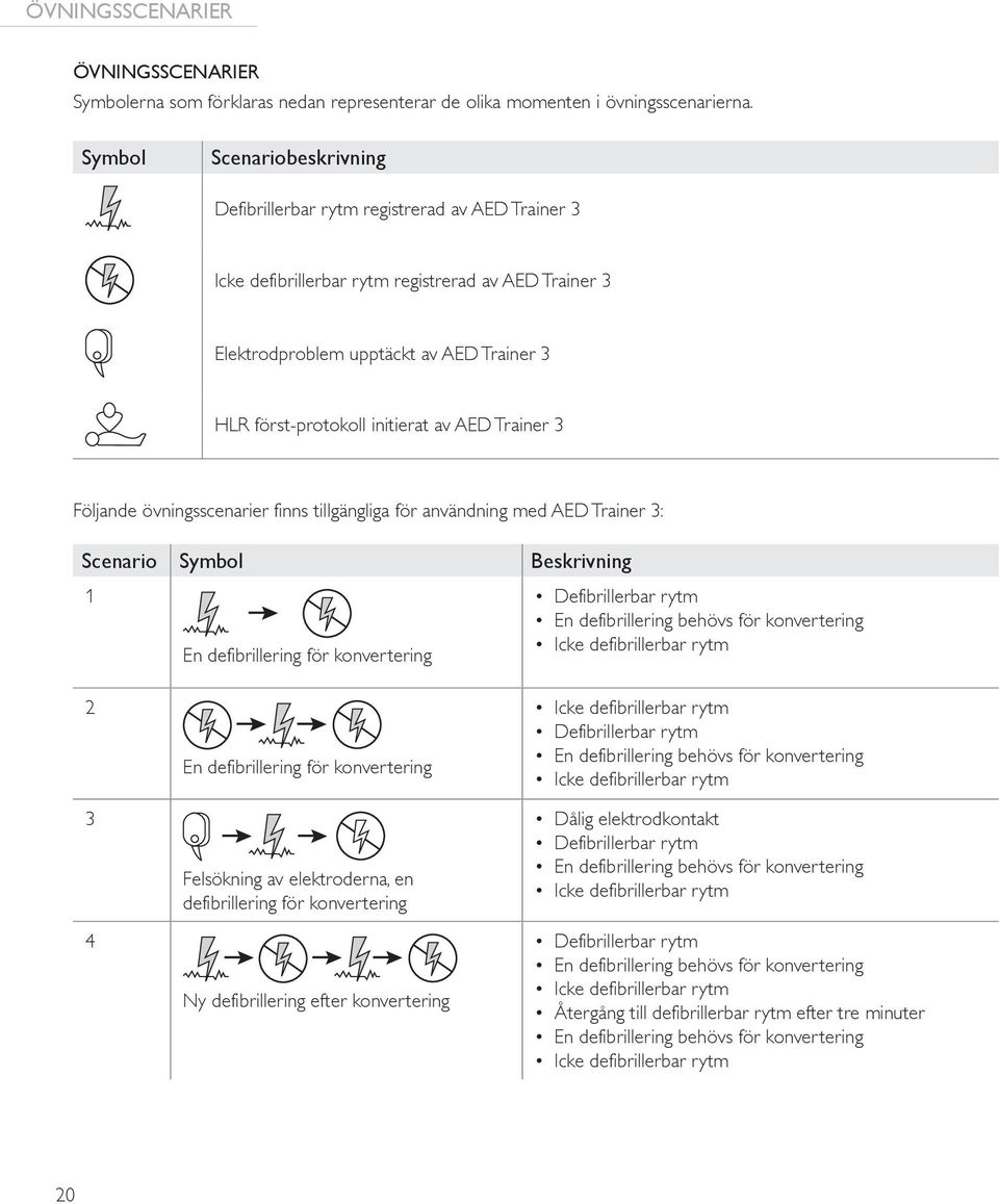 initierat av AED Trainer 3 Följande övningsscenarier finns tillgängliga för användning med AED Trainer 3: Scenario Symbol Beskrivning 1 En defibrillering för konvertering Defibrillerbar rytm En