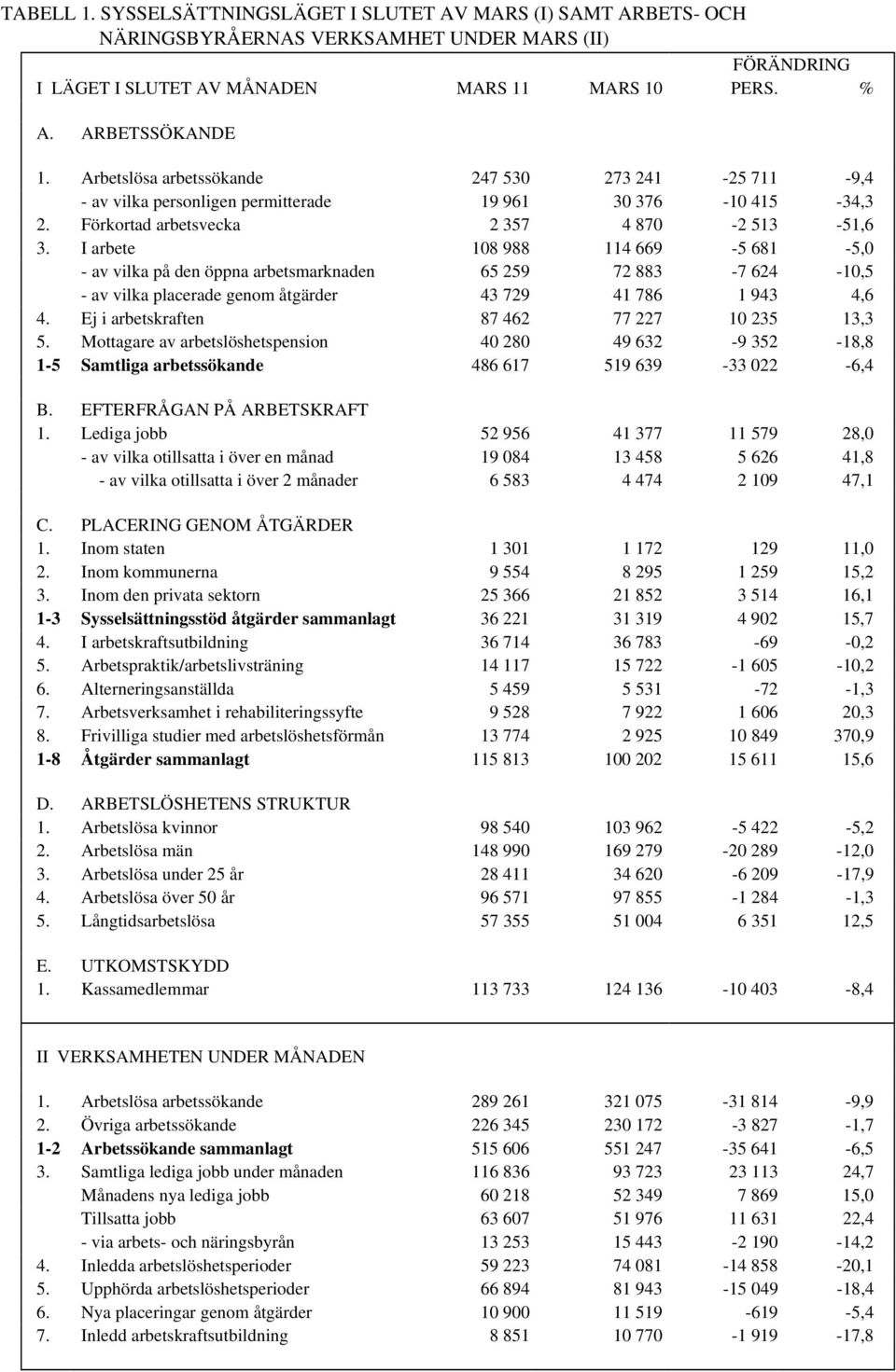 I arbete 18 988 114 669-5 681-5, - av vilka på den öppna arbetsmarknaden 65 259 72 883-7 624-1,5 - av vilka placerade genom åtgärder 43 729 41 786 1 943 4,6 4.