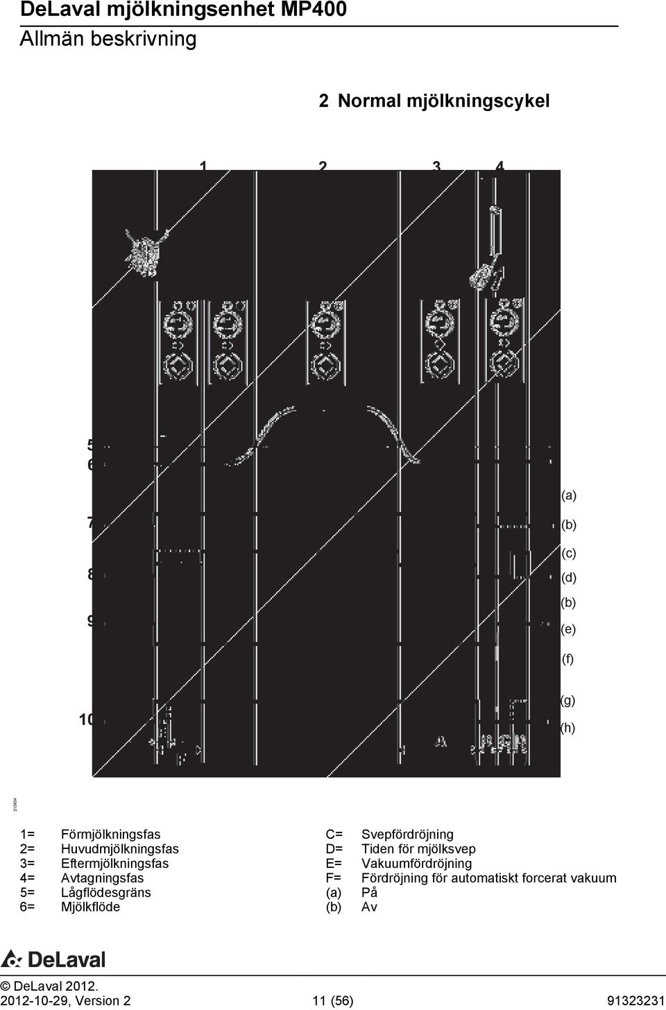 Lågflödesgräns 6= Mjölkflöde C= Svepfördröjning D= Tiden för mjölksvep E=