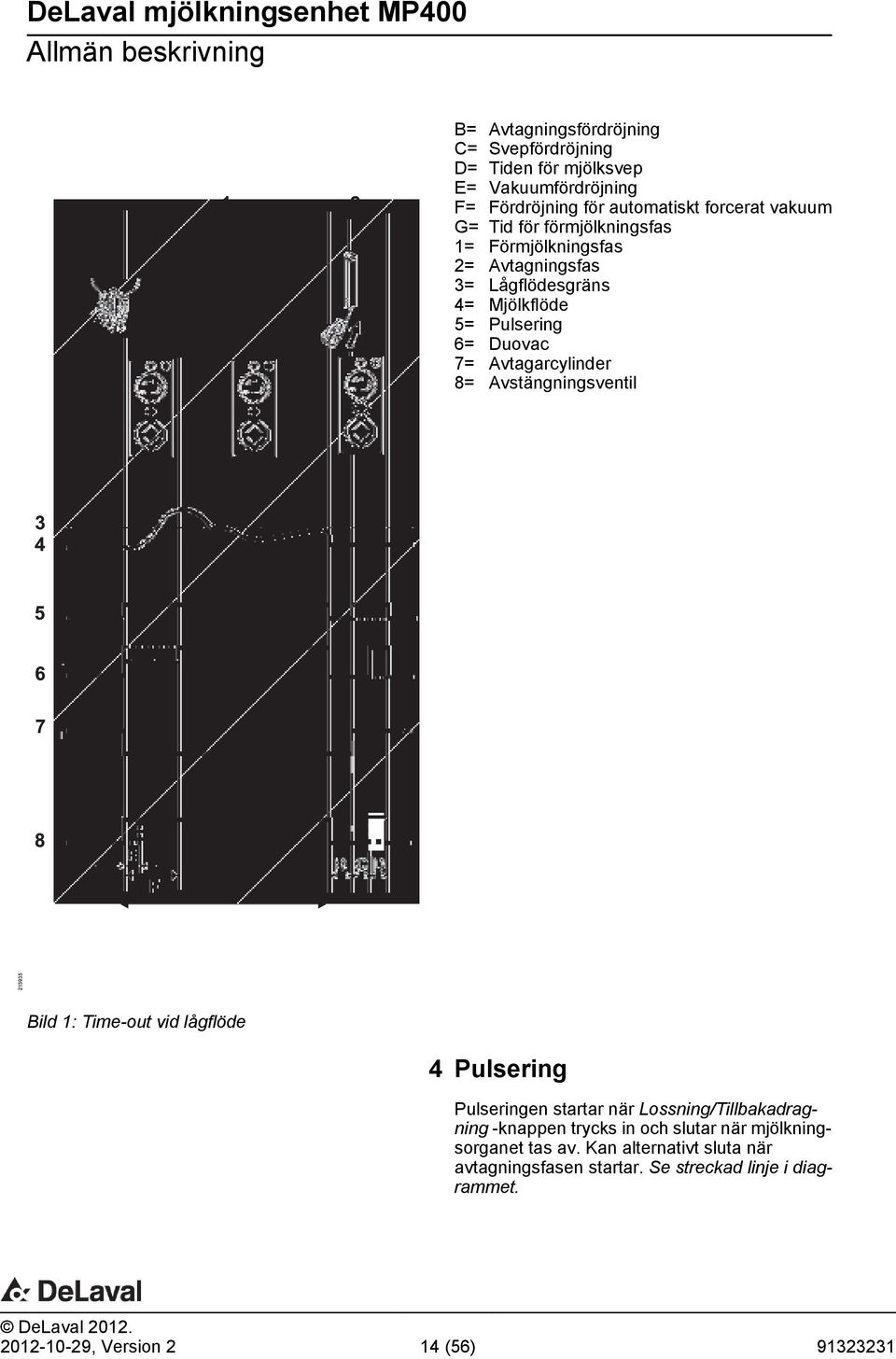 Avtgrcylinder 8= Avstängningsventil 213935 Bild 1: Time-out vid lågflöde 4 Pulsering Pulseringen strtr när Lossning/Tillbkdrgning -knppen