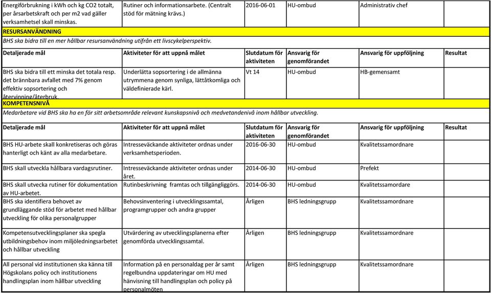 det brännbara avfallet med 7% genom effektiv sopsortering och återvinning/återbruk. KOMPETENSNIVÅ Underlätta sopsortering i de allmänna utrymmena genom synliga, lättåtkomliga och väldefinierade kärl.