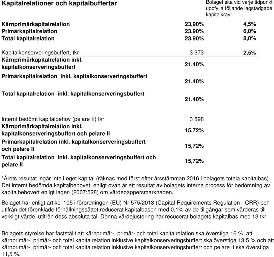 kapitalkonserveringsbuffert Total kapitalrelation inkl. kapitalkonserveringsbuffert Internt bedömt kapitalbehov (pelare II) tkr Kärnprimärkapitalrelation inkl.