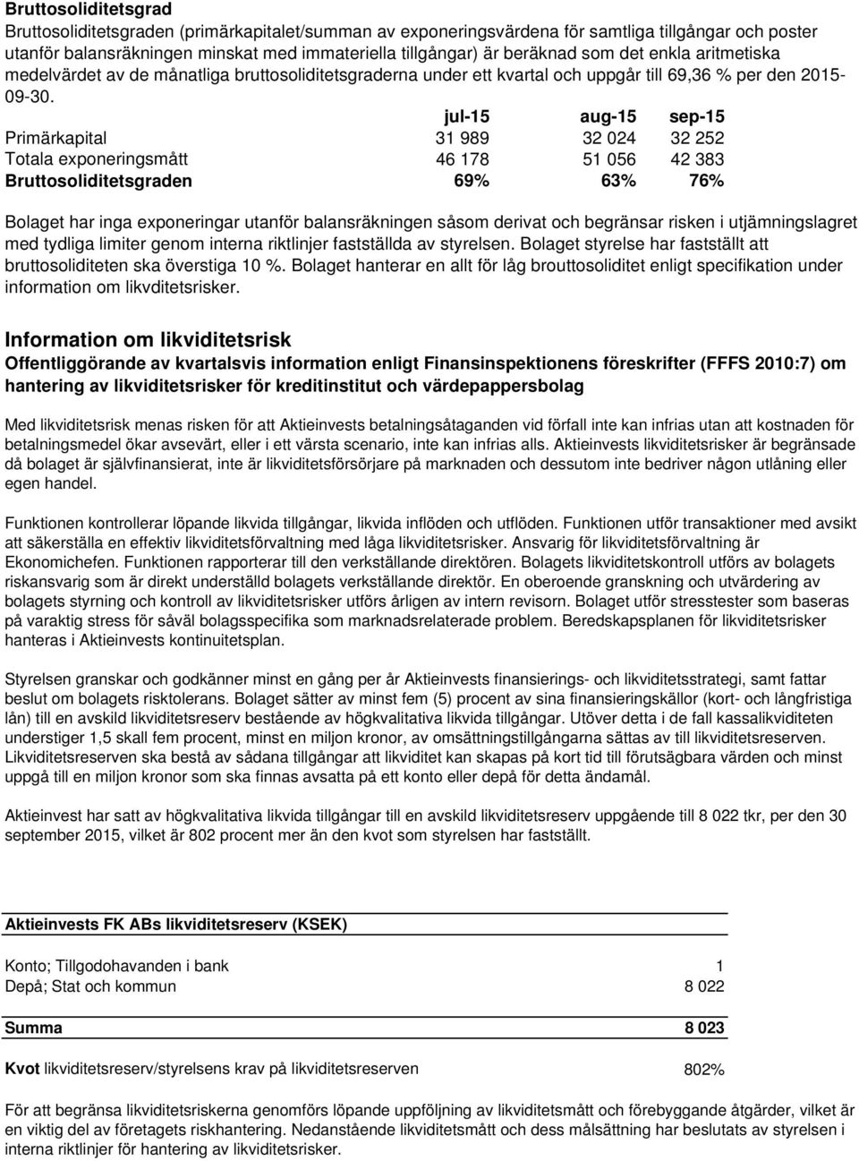 jul-15 aug-15 sep-15 Primärkapital 31 989 32 024 32 252 Totala exponeringsmått 46 178 51 056 42 383 Bruttosoliditetsgraden 69% 63% 76% Bolaget har inga exponeringar utanför balansräkningen såsom