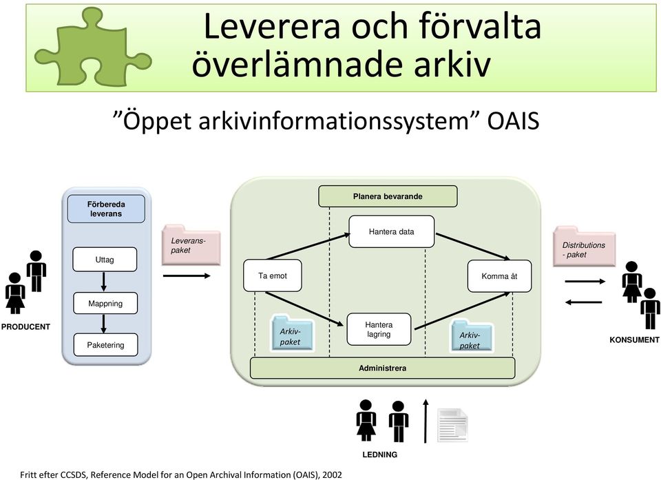 Komma åt Mappning PRODUCENT Paketering Arkivpaket Arkivpaket Hantera lagring KONSUMENT