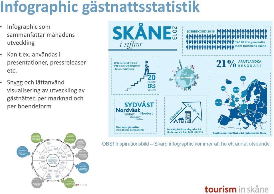 Snygg och lättanvänd visualisering av utveckling av gästnätter, per marknad