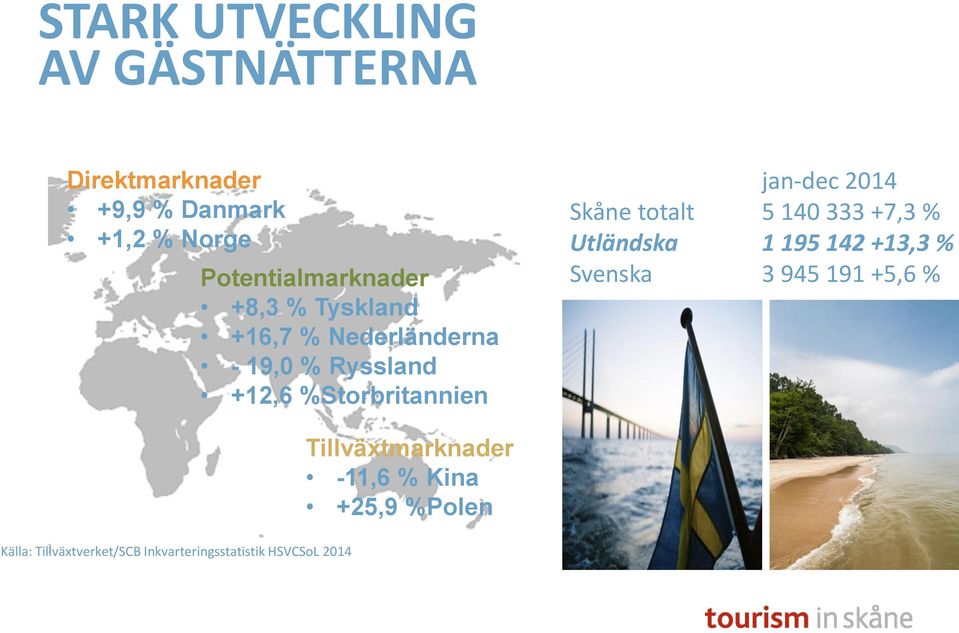 totalt 5 140 333 +7,3 % Utländska 1 195 142 +13,3 % Svenska 3 945 191 +5,6 % LORUM IBSUM DOLORES