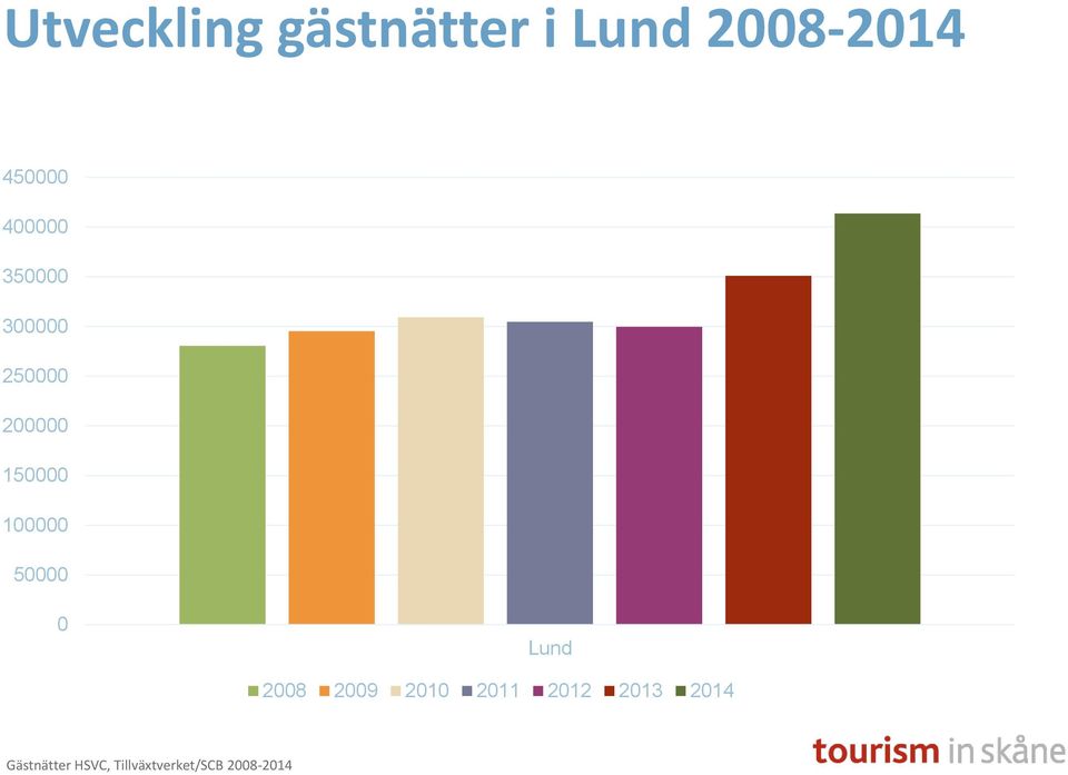100000 50000 0 Lund 2008 2009 2010 2011 2012
