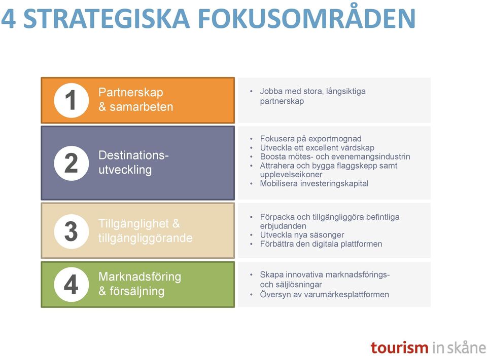 Mobilisera investeringskapital 3 Tillgänglighet & tillgängliggörande Förpacka och tillgängliggöra befintliga erbjudanden Utveckla nya