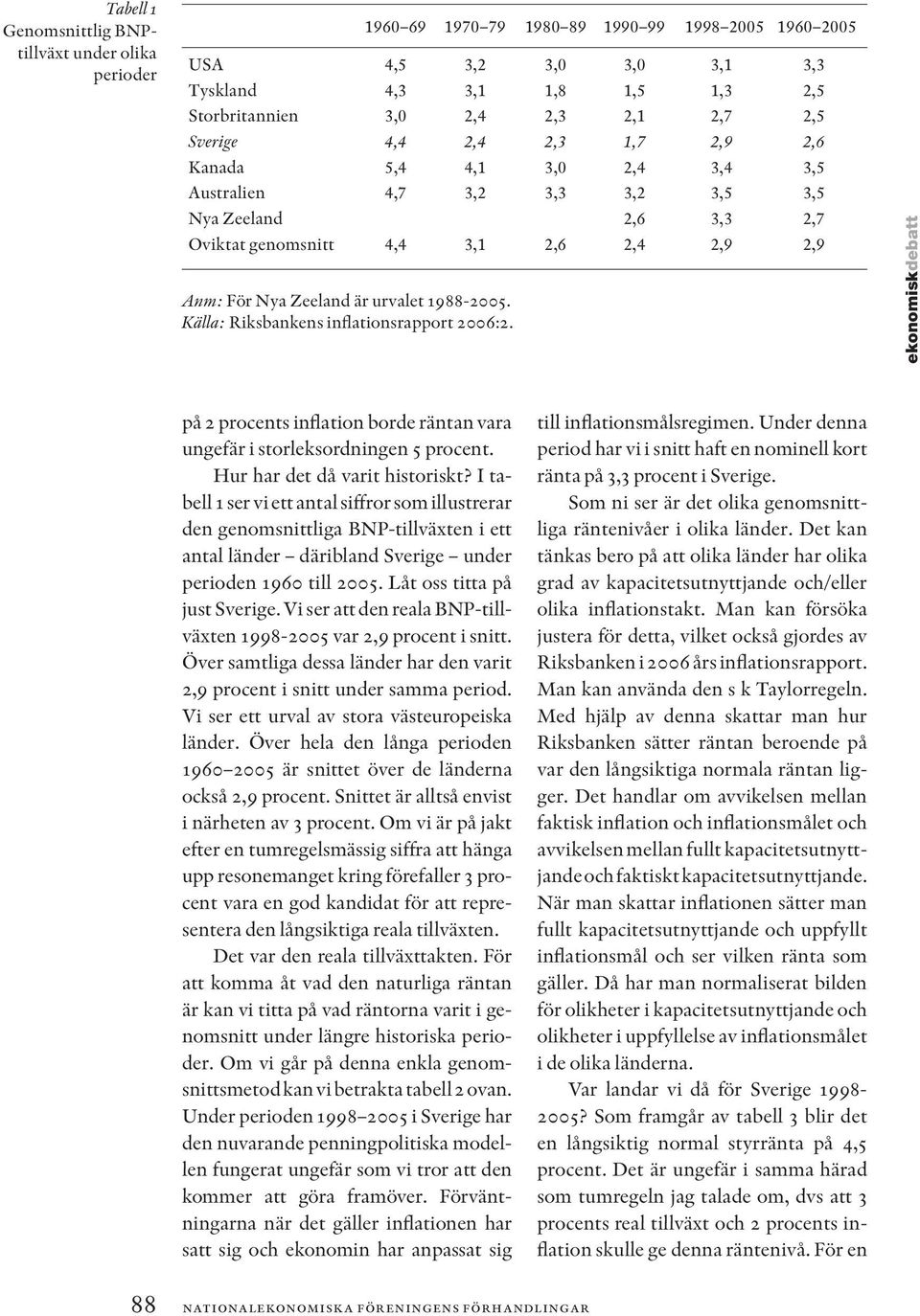 3,0 2,4 3,4 3,5 Australien 4,7 3,2 3,3 3,2 3,5 3,5 Nya Zeeland 2,6 3,3 2,7 Oviktat genomsnitt 4,4 3,1 2,6 2,4 2,9 2,9 ekonomiskdebatt på 2 procents inflation borde räntan vara ungefär i