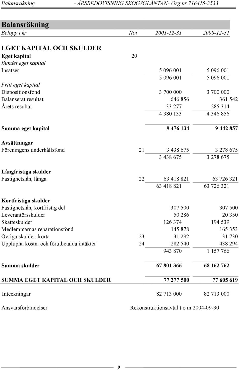 9 442 857 Avsättningar Föreningens underhållsfond 21 3 438 675 3 278 675 3 438 675 3 278 675 Långfristiga skulder Fastighetslån, långa 22 63 418 821 63 726 321 63 418 821 63 726 321 Kortfristiga
