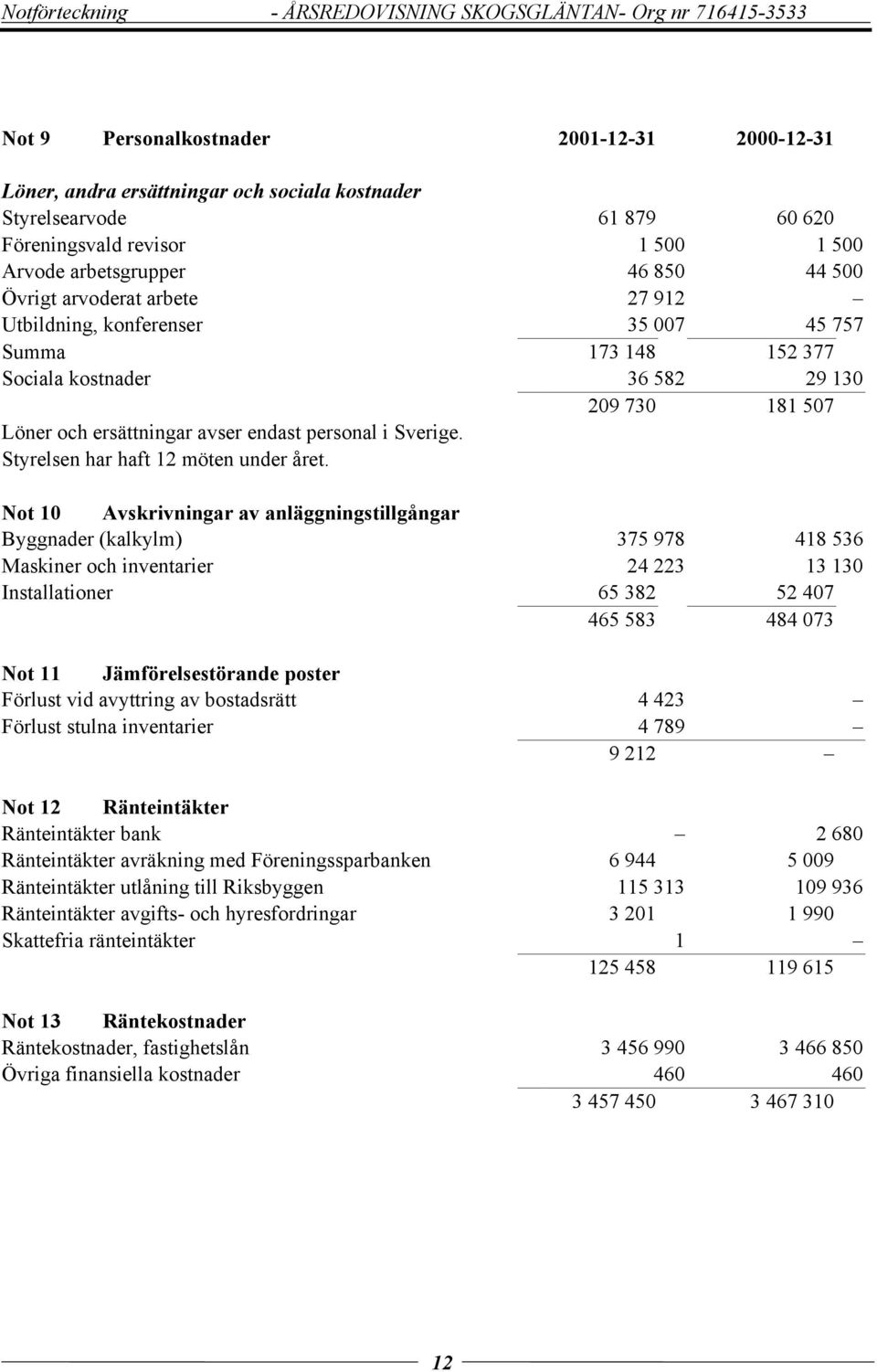 181 507 Löner och ersättningar avser endast personal i Sverige. Styrelsen har haft 12 möten under året.