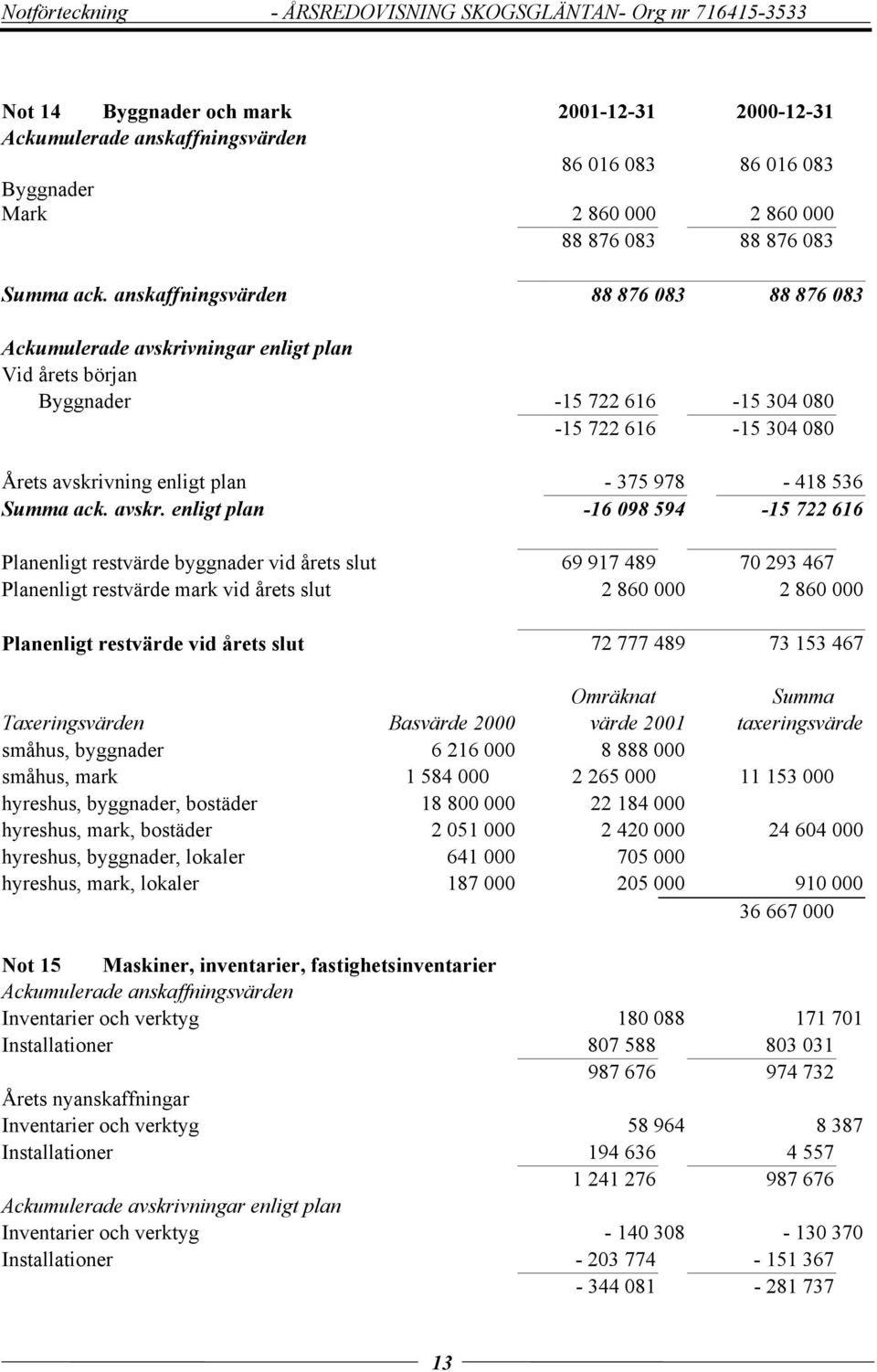 anskaffningsvärden 88 876 083 88 876 083 Ackumulerade avskrivningar enligt plan Vid årets början Byggnader -15 722 616-15 304 080-15 722 616-15 304 080 Årets avskrivning enligt plan - 375 978-418 536