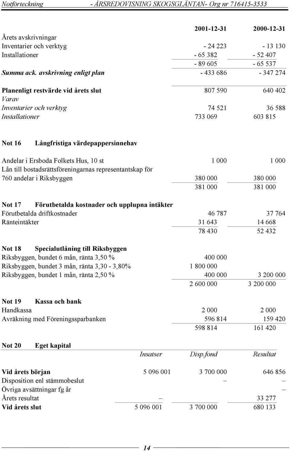 värdepappersinnehav Andelar i Ersboda Folkets Hus, 10 st 1 000 1 000 Lån till bostadsrättsföreningarnas representantskap för 760 andelar i Riksbyggen 380 000 380 000 381 000 381 000 Not 17