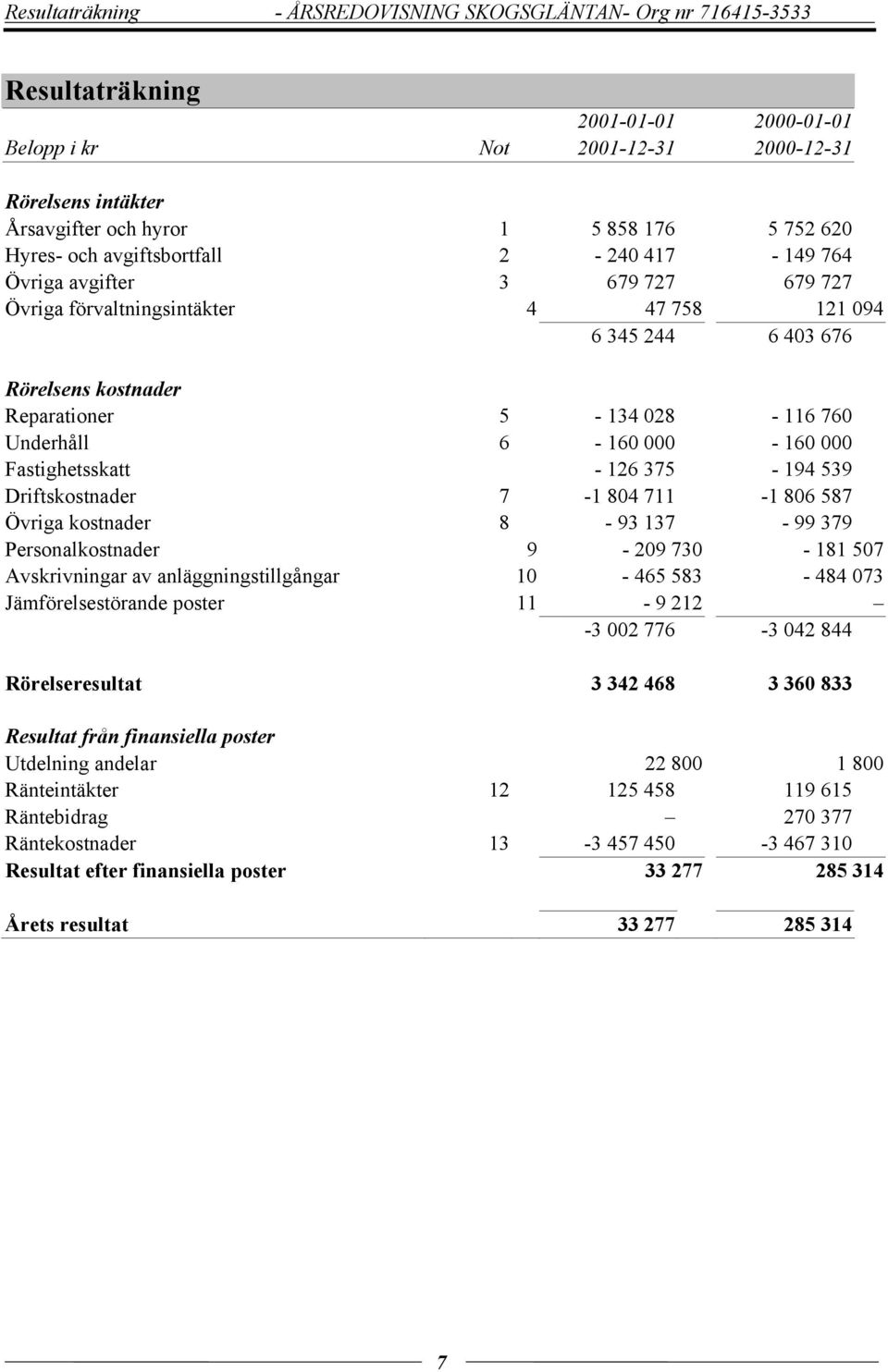 760 Underhåll 6-160 000-160 000 Fastighetsskatt - 126 375-194 539 Driftskostnader 7-1 804 711-1 806 587 Övriga kostnader 8-93 137-99 379 Personalkostnader 9-209 730-181 507 Avskrivningar av