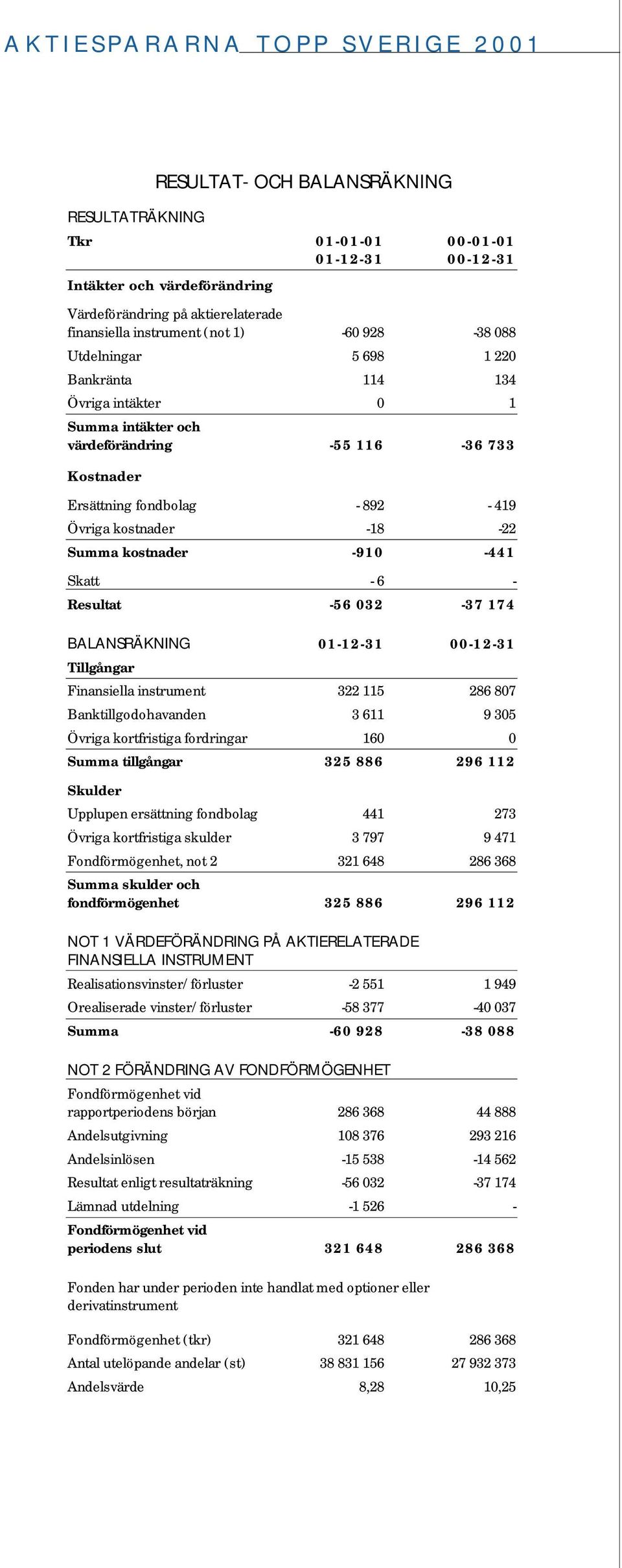 kostnader -18-22 Summa kostnader -910-441 Skatt - 6 - Resultat -56 032-37 174 BALANSRÄKNING 01-12-31 00-12-31 Tillgångar Finansiella instrument 322 115 286 807 Banktillgodohavanden 3 611 9 305 Övriga