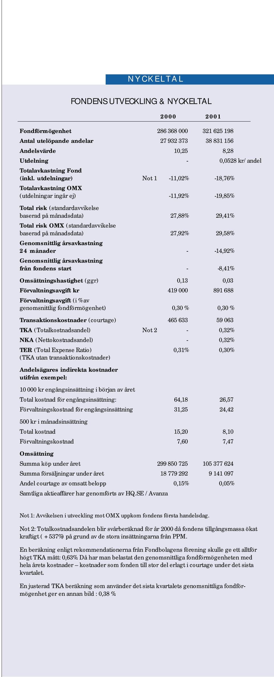 utdelningar) Not 1-11,02% -18,76% Totalavkastning OMX (utdelningar ingår ej) -11,92% -19,85% Total risk (standardavvikelse baserad på månadsdata) 27,88% 29,41% Total risk OMX (standardavvikelse