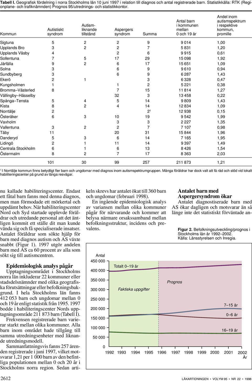 Andel inom Antal barn autismspektrum Autism- i kommunen i respektive Autistiskt liknande Aspergers mellan kommun, Kommun syndrom tillstånd syndrom Summa 0 och 19 år promille Sigtuna 5 2 2 9 9 014