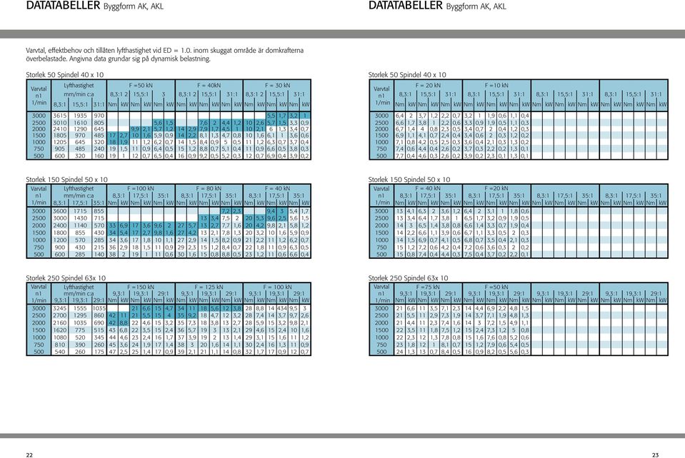 Storlek 50 Spindel 40 x 10 Varvtal n1 1/min Storlek 50 Spindel 40 x 10 Lyfthastighet F =50 kn F = 40kN F = 30 kn F = 20 kn F =10 kn Varvtal mm/min c:a 8,3:1 2 15,5:1 3 8,3:1 2 15,5:1 31:1 8,3:1 2