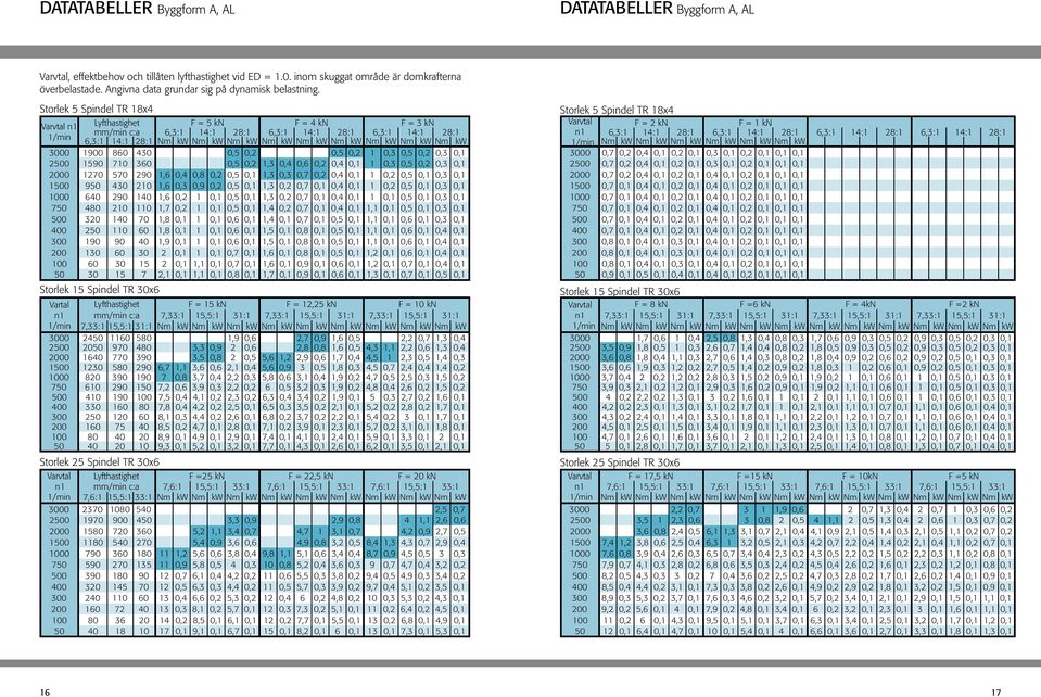 Storlek 5 Spindel TR 18x4 Storlek 5 Spindel TR 18x4 Varvtal n1 Lyfthastighet F = 5 kn F = 4 kn F = 3 kn Varvtal F = 2 kn F = 1 kn mm/min c:a 6,3:1 14:1 28:1 6,3:1 14:1 28:1 6,3:1 14:1 28:1 n1 6,3:1